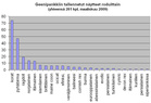 Näytemäärät roduittain